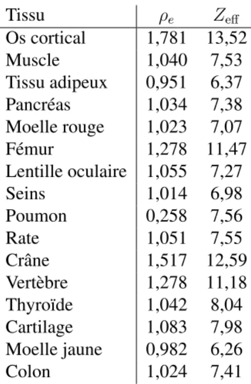 Tableau 6.II – Tissus utilisés dans le fantôme à plusieurs tissus humains. L’ordre dans lequel les tissus apparaissent dans le tableau correspond à leur position dans le modèle donné à la figure 6.1