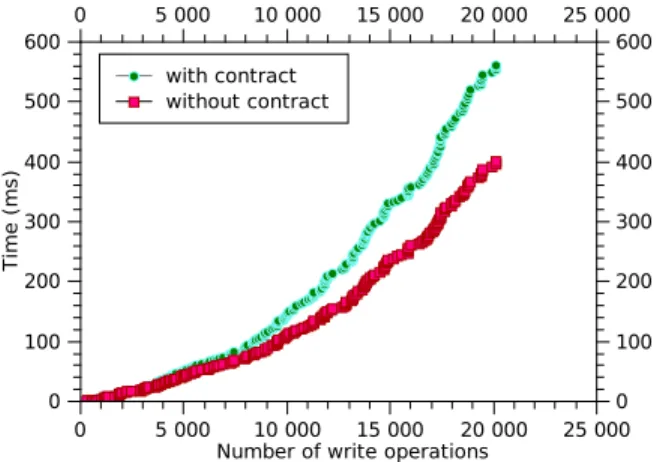 Fig. 6. Synchronization time with growing of number of operations