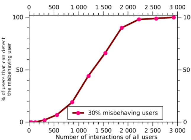 Fig. 3. Ability to detect one selected misbehaving user with respect to the total number of interactions in the collaborative network.