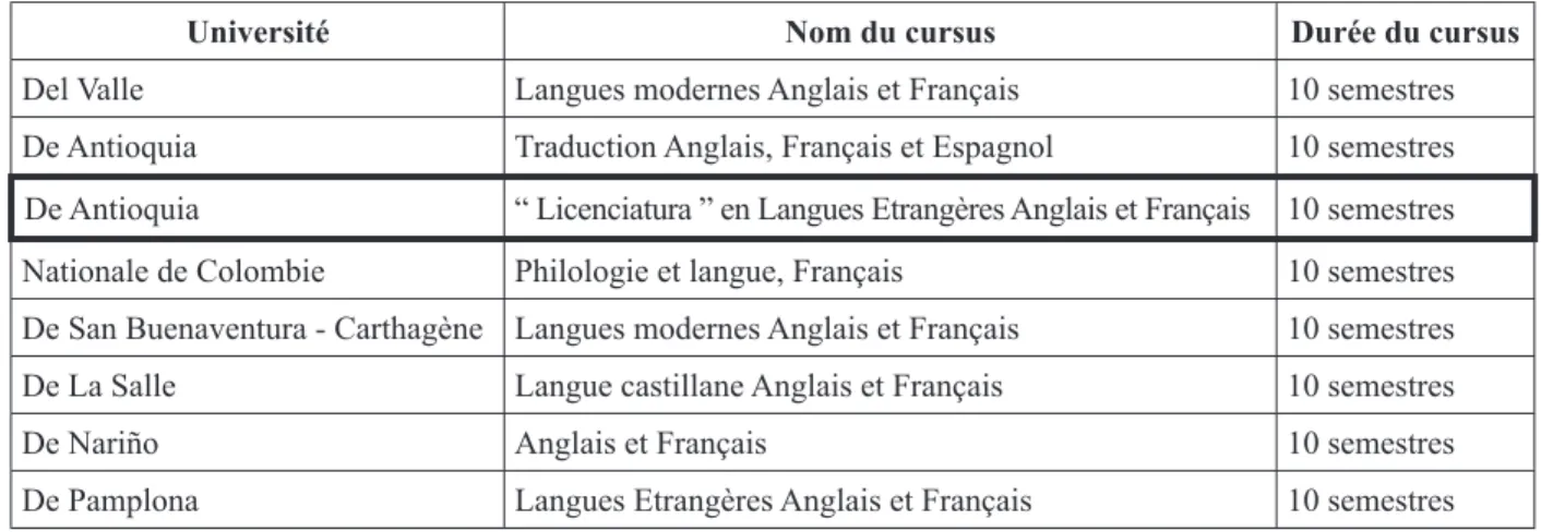 Tableau 4. Cursus universitaires de formation d’enseignants de langues étrangères en Colombie   18