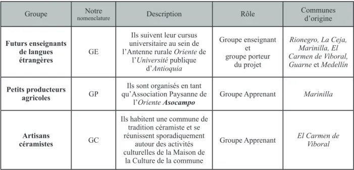 Tableau 5. Groupes locaux participant au projet de diffusion linguistique et technique