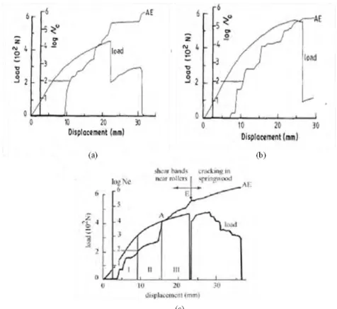 Figure 36 : Evolution de la charge et du nombre de salves cumulées en fonction du déplacement (a)  éprouvette de hêtre, (b) éprouvette de chêne, (c) éprouvette de Douglas (d’après Vautrin et Harris 1987) 