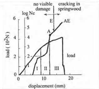 Figure 40 : Les différentes phases de l’activité acoustique pendant l’endommagement du bois de Douglas  (d’après Vautrin et Harris 1987) 