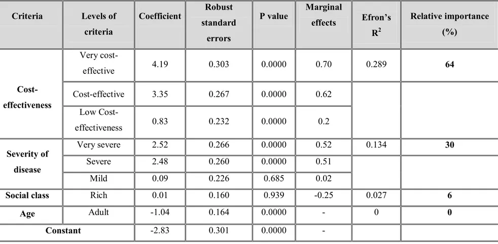 Table 3. Results of the binary logistic regression model  Criteria  Levels of  criteria  Coefficient  Robust  standard  errors  P value  Marginal effects  Efron’s R2 Relative importance (%)   Cost-effectiveness  Very cost-effective  4.19  0.303  0.0000  0.