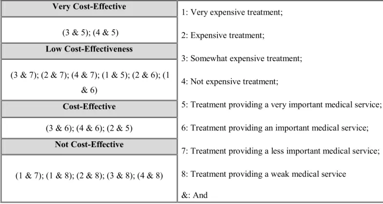 Table 5. Cost-effectiveness categories 