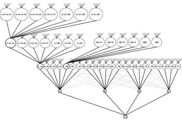 Figure 2.1: An example of hyper-lattice of sequential patterns. The order is defined by the subse- subse-quence relation