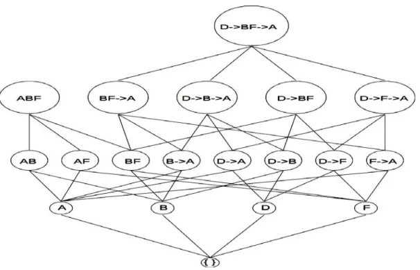 Figure 2.2: An example of sublattice bounded by the maximal sequential pattern  (D),(BF),(A)  