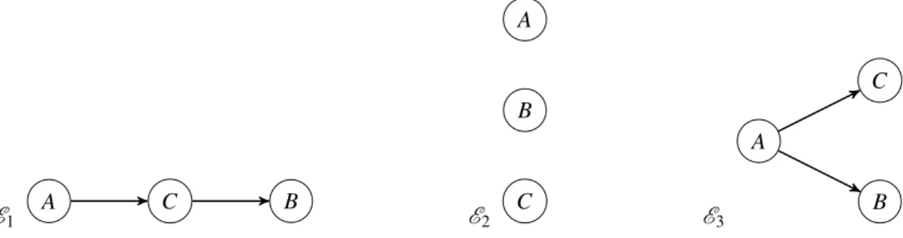 Figure 2.4: Three examples of episodes. Episode E 1 is a serial episode. Episode E 2 is a parallel episode.