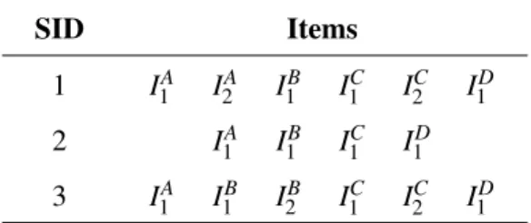 Table 4.2: The transaction set obtained from the positive sequences of the dataset of the table 4.1 to extract multisets.
