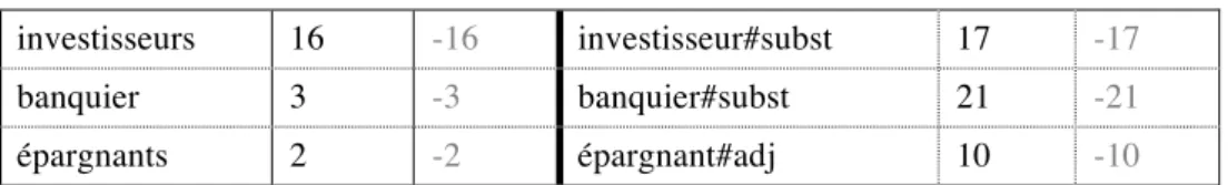 Figure 5 : comparaison des plans sémique et lexical 