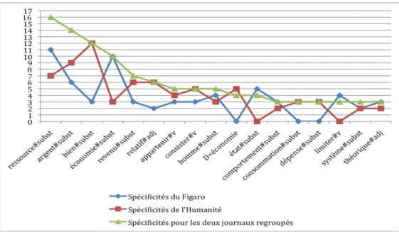 Figure 4 : Spécificités en fonction des candidats-sèmes d' « économie réelle », pour  les  candidats  de  spécificité  supérieure  à  3  sur  l'ensemble  des  passages  :  étude  de  l'apport de chaque journal à la représentation globale 