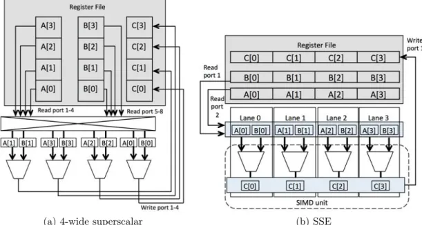 Figure 1.6: 32-bit integer execution in 4-wide superscalar processor and a SSE unit
