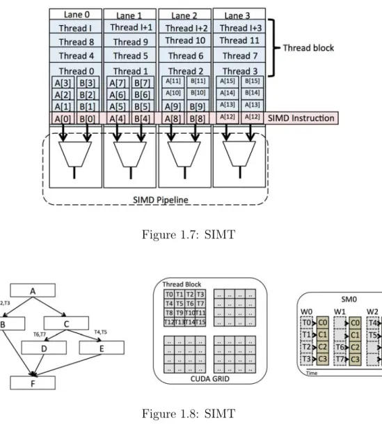 Figure 1.8: SIMT