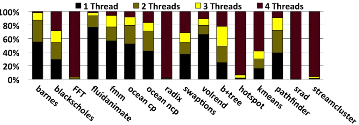 Figure 2.3: Breakdown of average vectorizable instructions for 4-way SMT