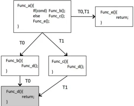 Figure 2.6: Control flow with synchronization point at Func_d