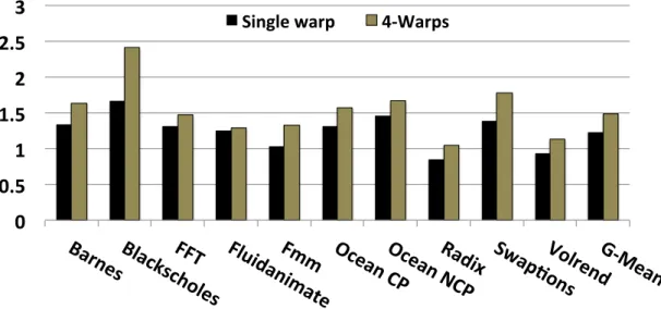 Figure 3.2: Speed up of single warp of 16 threads and 16 threads grouped into 4 warps with dynamic vectorization using DITVA