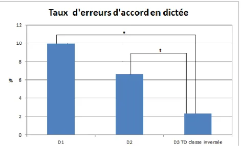 Graphique 5 -Taux d’erreurs morpho-phonologiquesen dictée Groupe TD classique. 