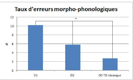 Graphique 6 -Taux d’erreurs morpho-phonologiquesen dictée Groupe TD classe inversée. 