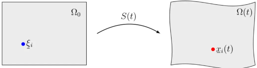 Figure 1.1. Évolution du domaine géométrique