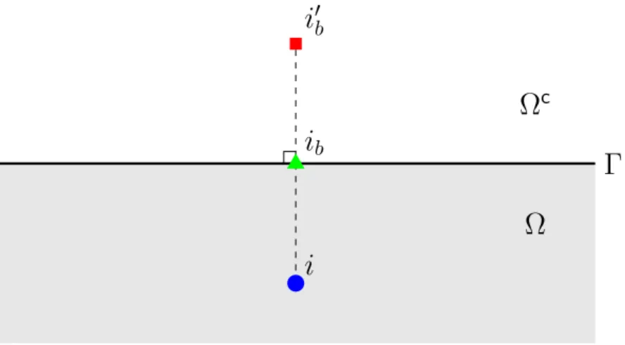 Figure 3.1. Méthode des particules imaginaires Voici l’algorithme permettant l’implémentation de la méthode IB :