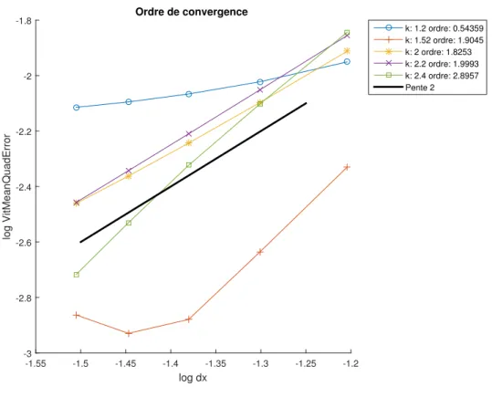 Figure 4.6. Ordre de convergence en fonction de ∆x pour différentes valeurs de k