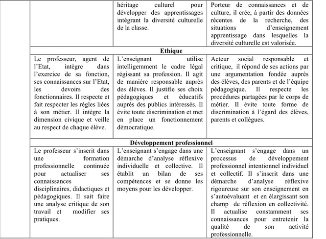 Tableau 2 : analyse de la dimension professionnelle dans les trois référentiels