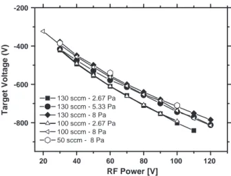 Fig. 1. Variation of the target voltage as a function of applied RF power for different pressures in the vacuum chamber: 2.67 Pa, 5.33 Pa, and 8 Pa and for three argon ﬂow values: 130 sccm, 100 sccm and 50 sccm.