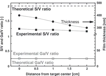 Fig. 4 shows the result of a typical reﬁnement performed on a GaV 4 S 8 ﬁ lm submitted to a two hour annealing at 873 K in a sealed silica tube