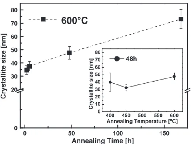 Fig. 6. Variation of crystallite size versus annealing duration at 600 °C and versus annealing temperature for 48 h annealing time (GaV 4 S 8 layer thickness is 400 nm).