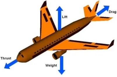 Figure 1.1: Four forces on an aircraft.
