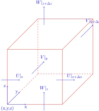 Figure 2.4: Control volume for derivation of the governing equations.