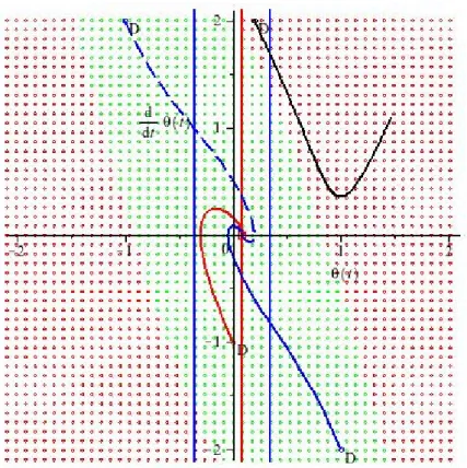 Figure 3.6: Behavior of the pendulum.
