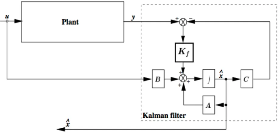 Figure 3.7: Kalman filter diagram