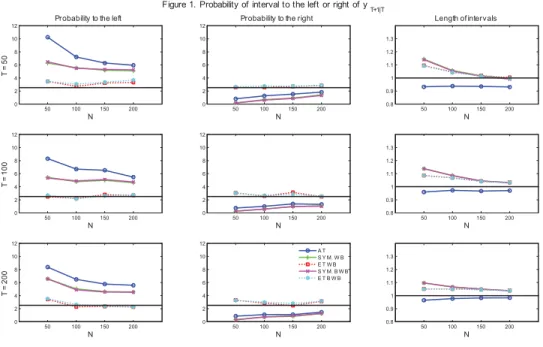 Figure 1. Probability of interval to the left or right of y T+1|T Probability to the left