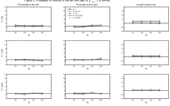 Figure 2 shows that under normality, inference for y T +1 is quite accurate for all methods, and it is essentially unaﬀected by the values of N and T as predicted since it is dominated by the behavior of ε t+h 
