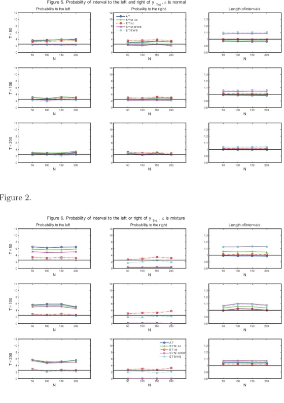 Figure 6. Probability of interval to the left or right of y T+4 ,  is mixture Probability to the left