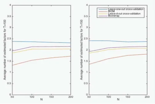 Figure 11. Average number of estimated factors for DGP 1