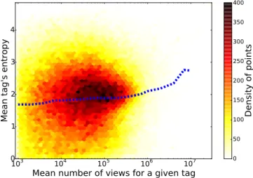 Figure 3.8: CDF of videos (solid line) and tags (dashes) versus entropy