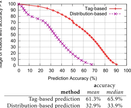 Figure 4.1: CDF of prediction accuracy (top) and mean and median (bot- (bot-tom) for the tag-based and distribution-based approaches for view prediction (higher is better)