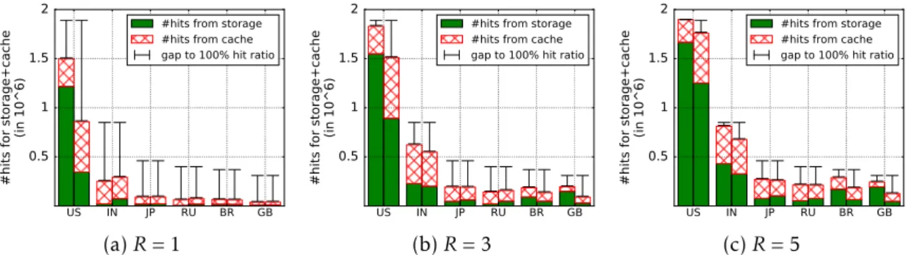 Figure 4.5: Hits and misses for the top 6 countries for R ∈ {1, 3, 5} , for the tag- tag-based (left bars) and random placement (right bars)