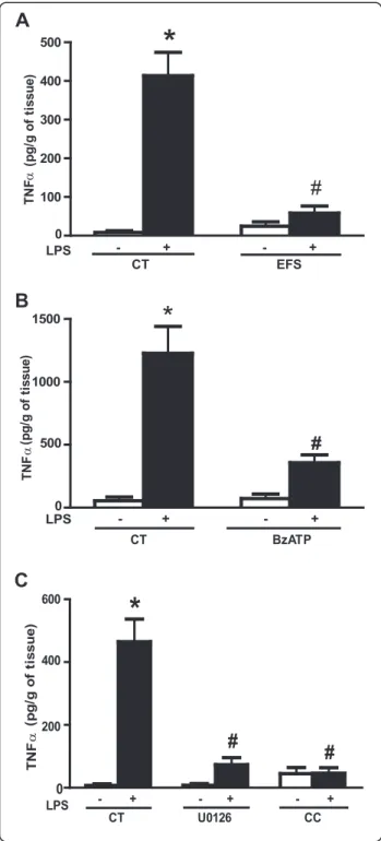 Figure 4 ENS activation in human LMMP inhibits the LPS- LPS-induced TNF- α production