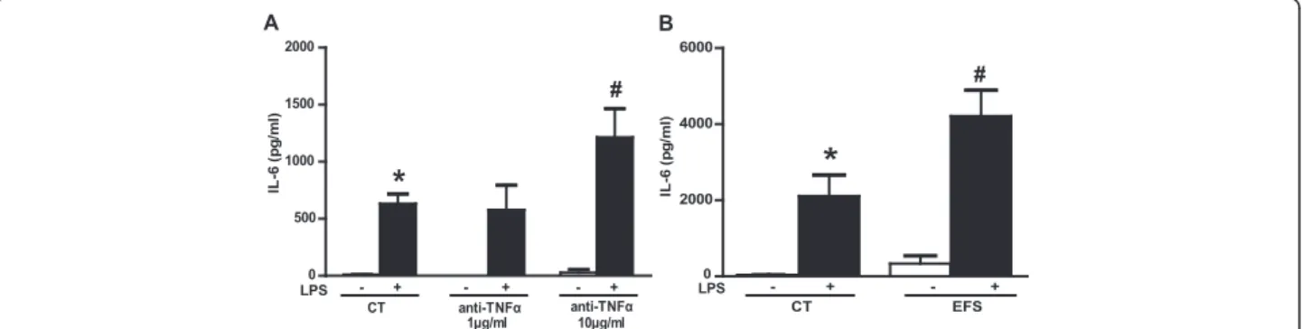 Figure 6 ENS activation potentiates IL-6 production due to downregulation of TNF- α . (A) LPS-induced IL-6 production in rENSpc in the presence, or not, of anti-TNF- α (1 μ g/ml and 10 μ g/ml) was measured in an ELISA assay (five to seven independent sampl