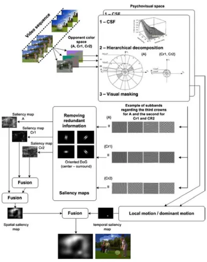 Figure 2.3: Architecture of the spatio-temporal model of visual attention by Le Meur et al