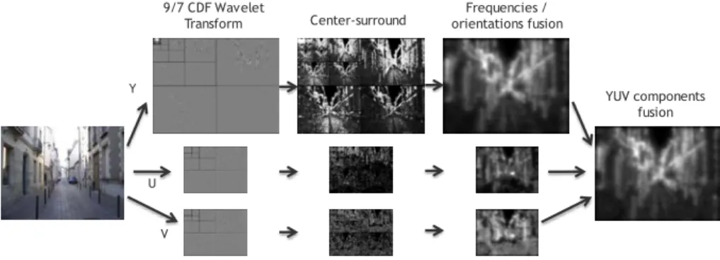 Figure 2.4: Architecture of the proposed simplified version of Le Meur’s model