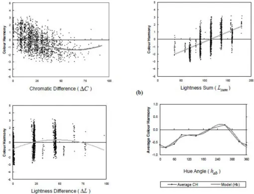 Figure 4.7: Ou’s color harmony model: estimated functions to predict features characterizing har- har-mony