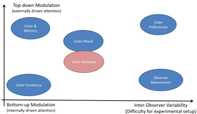 Figure 5.1: Color Harmony mechanisms: a tentative for positioning it in a 2D representation top- top-down/bottom-up modulation as a function of inter-observer variability.