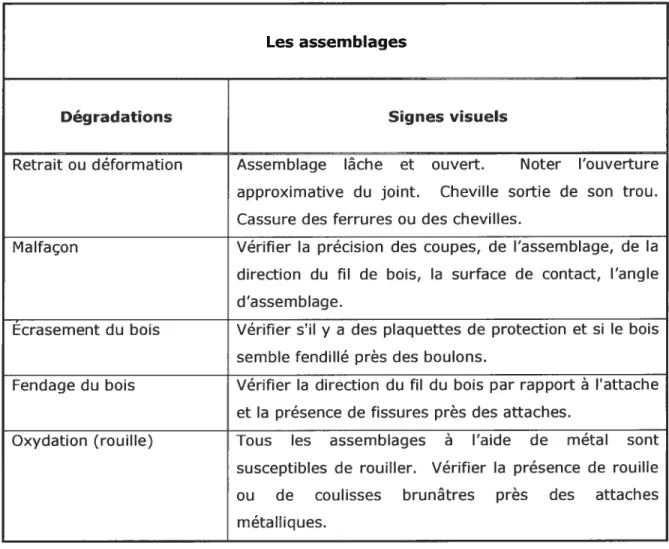 Tableau I. Les dégradations et les signes visuels des assemblages.