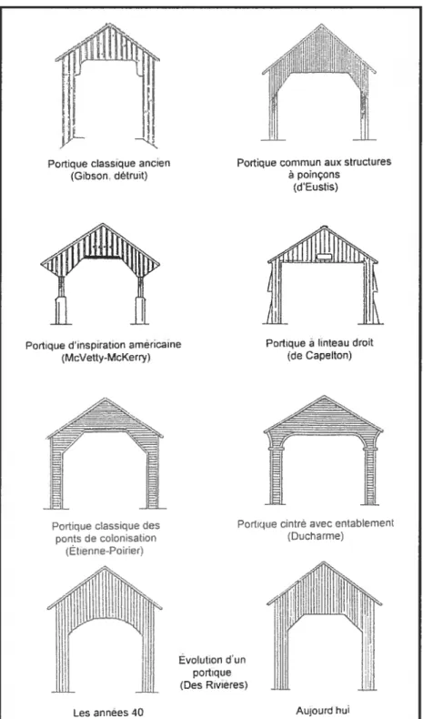 figure 4. Les différents modèles de portiques à travers les époques.