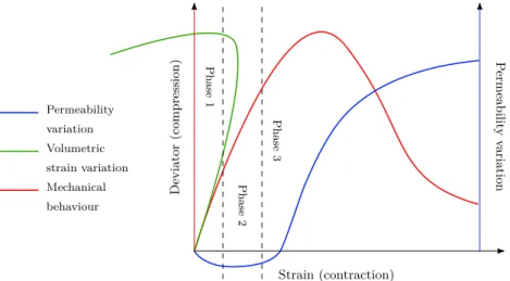 Fig. 4. Typical permeability evolution under compressive or deviatoric loading as observed in the literature.