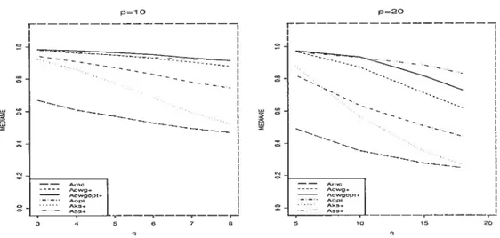 FIG. 4.1. La médiane des A(K) ; simulation normale; situations p = 10 (à gauche) et p = 20 (à droite)